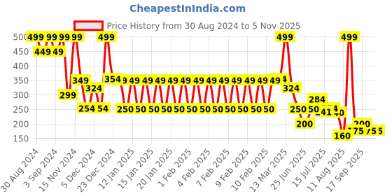 ajio.com point cove Girls Floral Print Regular Fit Shorts point cove Price History Graph from 30 Aug 2024 to 3 Nov 2025