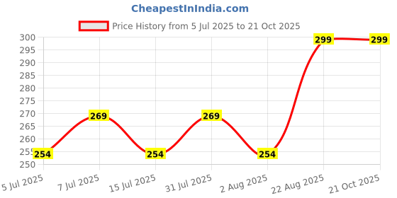 ajio.com pantaloons junior Girls Floral Print Regular-Fit Shorts  pantaloons junior Price History Graph from 5 Jul 2025 to 21 Oct 2025