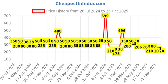ajio.com lee cooper Girls Floral Print Regular Fit T-Shirt lee cooper Price History Graph from 26 Jul 2024 to 26 Oct 2025