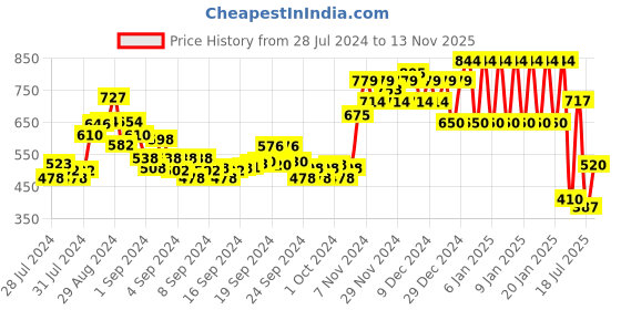 ajio.com ed-a-mamma Girls Floral Print Regular Fit Top ed-a-mamma Price History Graph from 28 Jul 2024 to 13 Nov 2025