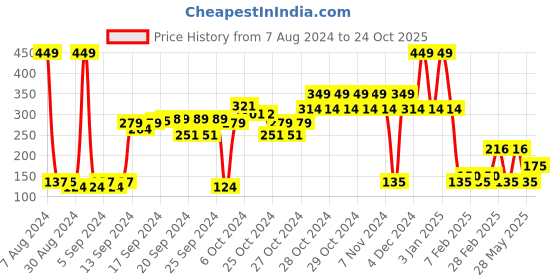 ajio.com marzipan yg Girls Floral Print Regular Fit Top marzipan yg Price History Graph from 7 Aug 2024 to 24 Oct 2025