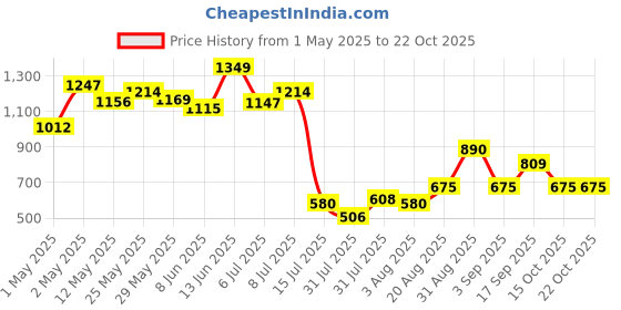 ajio.com peppermint Girls Floral Print Regular Fit Top peppermint Price History Graph from 1 May 2025 to 22 Oct 2025