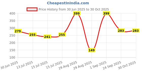 ajio.com rio girls Girls Floral Print Regular Fit Top rio girls Price History Graph from 30 Jun 2025 to 29 Oct 2025