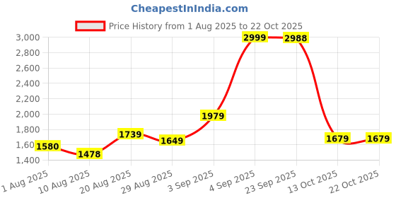 ajio.com u.s. polo assn. Girls Floral Print Regular Fit Top with Pants u.s. polo assn. Price History Graph from 1 Aug 2025 to 22 Oct 2025