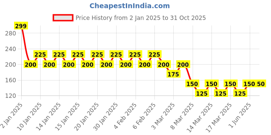 ajio.com kidlyboo Girls Floral Print Relaxed Fit Round-Neck Top kidlyboo Price History Graph from 2 Jan 2025 to 31 Oct 2025