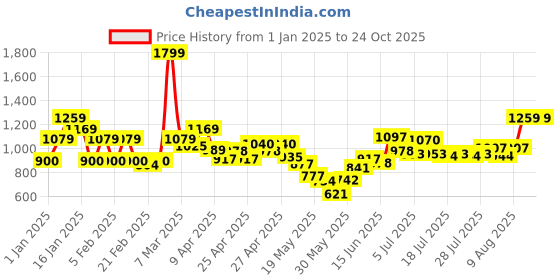 ajio.com united colors of benetton Girls Floral Print Relaxed Fit Top united colors of benetton Price History Graph from 1 Jan 2025 to 24 Oct 2025
