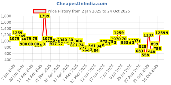 ajio.com united colors of benetton Girls Floral Print Relaxed Fit Top united colors of benetton Price History Graph from 2 Jan 2025 to 24 Oct 2025