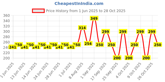 ajio.com playday Girls Floral Print Relaxed Fit Top playday Price History Graph from 1 Jun 2025 to 28 Oct 2025