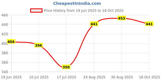 ajio.com styleconnect Girls Floral Print Round Neck Dress styleconnect Price History Graph from 19 Jun 2025 to 18 Oct 2025