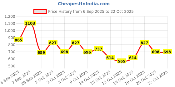 ajio.com trampoline Girls Floral Print Round-Neck Kurta Set trampoline Price History Graph from 6 Sep 2025 to 22 Oct 2025