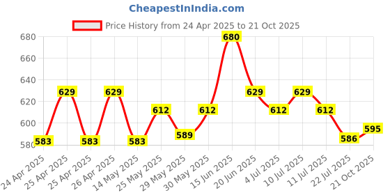 ajio.com li'l tomatoes Girls Floral Print Shorts & Top Set li'l tomatoes Price History Graph from 24 Apr 2025 to 21 Oct 2025