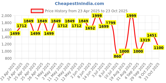 ajio.com peppermint Girls Floral Print Shorts & Top Set peppermint Price History Graph from 23 Apr 2025 to 23 Oct 2025