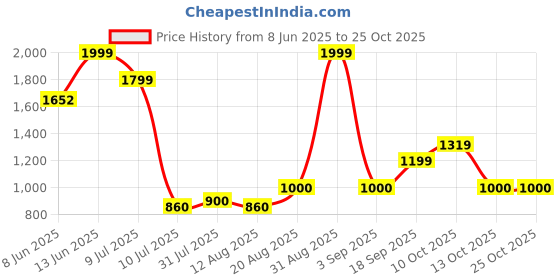 ajio.com peppermint Girls Floral Print Shorts & Top Set peppermint Price History Graph from 8 Jun 2025 to 24 Oct 2025