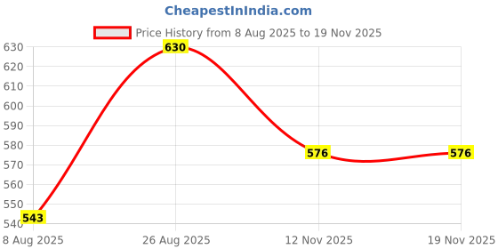 ajio.com li'l tomatoes Girls Floral Print Shorts & Top Set li'l tomatoes Price History Graph from 8 Aug 2025 to 19 Nov 2025