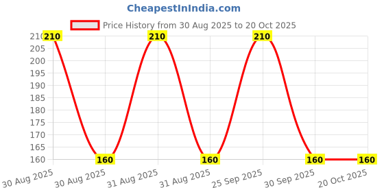 ajio.com new gen Girls Floral Print Shorts and Top Set new gen Price History Graph from 30 Aug 2025 to 20 Oct 2025