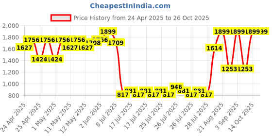 ajio.com peppermint Girls Floral Print Skater Dress with Belt peppermint Price History Graph from 24 Apr 2025 to 26 Oct 2025