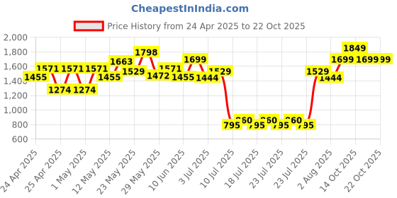 ajio.com peppermint Girls Floral Print Skirt with Top peppermint Price History Graph from 24 Apr 2025 to 22 Oct 2025