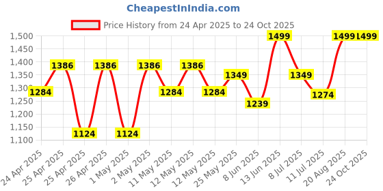 ajio.com peppermint Girls Floral Print Skirt with Top peppermint Price History Graph from 24 Apr 2025 to 24 Oct 2025