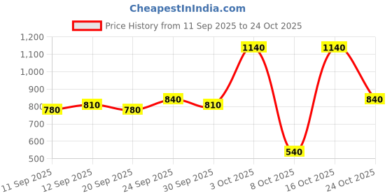 ajio.com tior Girls Floral Print Skirt with Top Set tior Price History Graph from 11 Sep 2025 to 24 Oct 2025