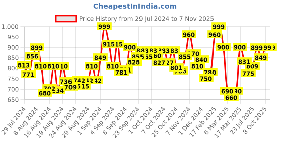 ajio.com arshia fashions Girls Floral Print Straight Kurta with Dhoti Pants arshia fashions Price History Graph from 29 Jul 2024 to 4 Nov 2025