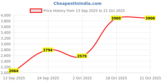 ajio.com biba Girls Floral Print Straight Kurta with Sharara & Dupatta biba Price History Graph from 13 Sep 2025 to 21 Oct 2025