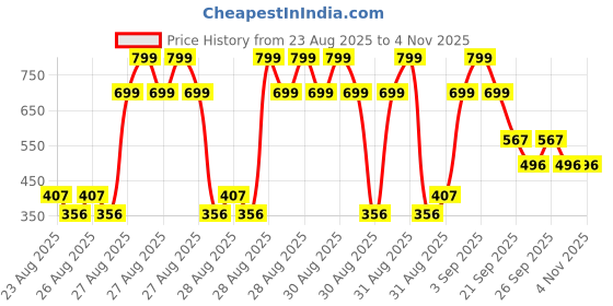 ajio.com point cove Girls Floral Print T-Shirt with Shrug Set point cove Price History Graph from 23 Aug 2025 to 3 Nov 2025