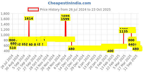 ajio.com lee cooper Girls Floral Print Tiered Dress lee cooper Price History Graph from 26 Jul 2024 to 23 Oct 2025