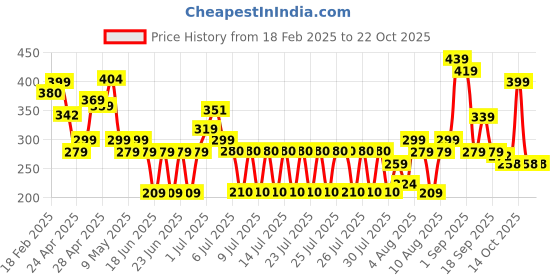 ajio.com zwerlon x ag Girls Floral Print Tiered Dress zwerlon x ag Price History Graph from 18 Feb 2025 to 21 Oct 2025