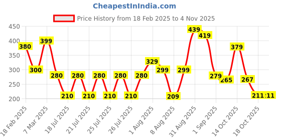ajio.com zwerlon x ag Girls Floral Print Tiered Dress zwerlon x ag Price History Graph from 18 Feb 2025 to 2 Nov 2025