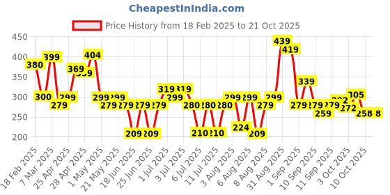 ajio.com zwerlon x ag Girls Floral Print Tiered Dress zwerlon x ag Price History Graph from 18 Feb 2025 to 21 Oct 2025