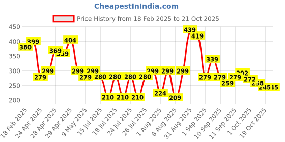 ajio.com zwerlon x ag Girls Floral Print Tiered Dress zwerlon x ag Price History Graph from 18 Feb 2025 to 21 Oct 2025