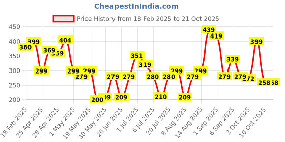 ajio.com zwerlon x ag Girls Floral Print Tiered Dress zwerlon x ag Price History Graph from 18 Feb 2025 to 21 Oct 2025