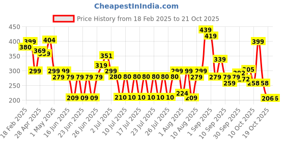 ajio.com zwerlon x ag Girls Floral Print Tiered Dress zwerlon x ag Price History Graph from 18 Feb 2025 to 21 Oct 2025