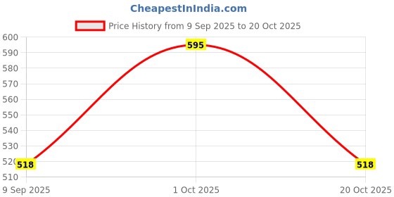 ajio.com pixie n prince Girls Floral Print Tiered Dress pixie n prince Price History Graph from 9 Sep 2025 to 20 Oct 2025