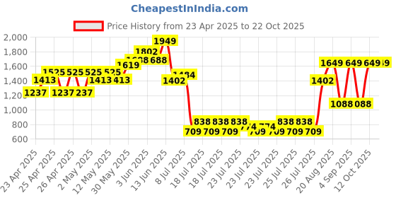 ajio.com peppermint Girls Floral Print Tiered Dress with Purse peppermint Price History Graph from 23 Apr 2025 to 22 Oct 2025