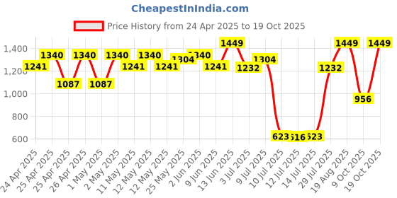 ajio.com peppermint Girls Floral Print Tiered Dress with Purse peppermint Price History Graph from 24 Apr 2025 to 19 Oct 2025