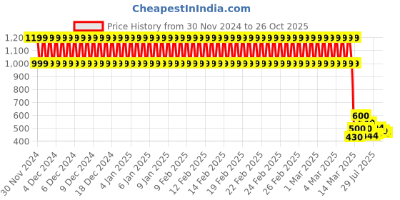 ajio.com biba Girls Floral Print Tiered Skirt biba Price History Graph from 30 Nov 2024 to 26 Oct 2025