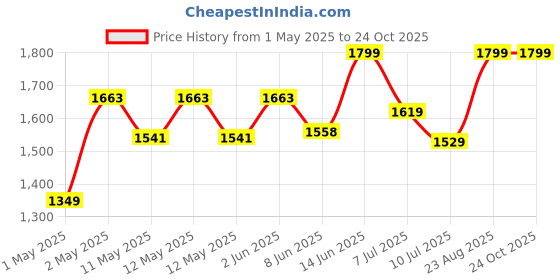 ajio.com peppermint Girls Floral Print Top & Pants peppermint Price History Graph from 1 May 2025 to 24 Oct 2025