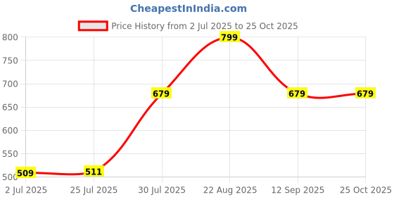 ajio.com pantaloons junior Girls Floral Pullover pantaloons junior Price History Graph from 2 Jul 2025 to 24 Oct 2025
