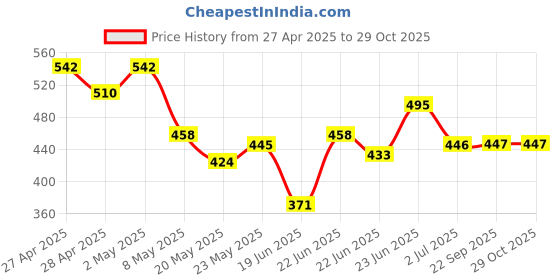 ajio.com pixie n prince Girls Floral Regular Fit Shorts pixie n prince Price History Graph from 27 Apr 2025 to 29 Oct 2025