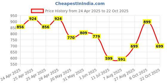 ajio.com chicco Girls Floral Shorts chicco Price History Graph from 24 Apr 2025 to 22 Oct 2025