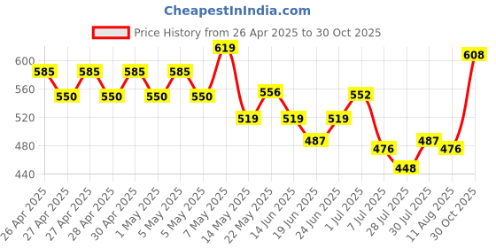 ajio.com nauti nati Girls Floral Shorts with Top nauti nati Price History Graph from 26 Apr 2025 to 30 Oct 2025