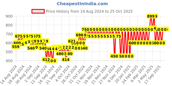 ajio.com gap kids Girls Floral Smocked Top gap kids Price History Graph from 14 Aug 2024 to 22 Oct 2025