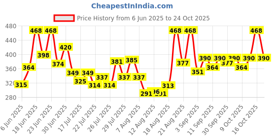 ajio.com bumzee Girls Floral T-Shirt & Pyjamas Set bumzee Price History Graph from 6 Jun 2025 to 24 Oct 2025