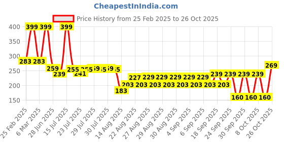ajio.com rio girl for trends select Girls Floral Top rio girl for trends select Price History Graph from 25 Feb 2025 to 26 Oct 2025
