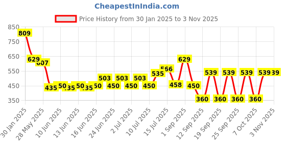 ajio.com playday Girls Floral Woven Fit & Flare Dress playday Price History Graph from 30 Jan 2025 to 2 Nov 2025