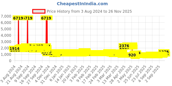 ajio.com pspeaches Girls Floral Woven Lehenga Choli with Dupatta pspeaches Price History Graph from 3 Aug 2024 to 26 Nov 2025
