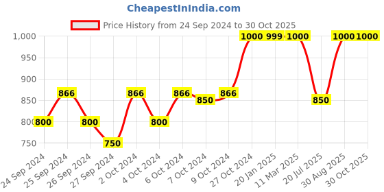 ajio.com muhuratam Girls Floral Woven Saree with Choli muhuratam Price History Graph from 24 Sep 2024 to 30 Oct 2025