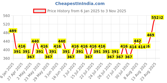 ajio.com max Girls Fox Fuzzy Sweater max Price History Graph from 6 Jan 2025 to 2 Nov 2025