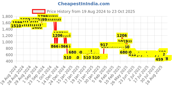 ajio.com lee cooper Girls Francesca Skinny Fit Jeans lee cooper Price History Graph from 19 Aug 2024 to 23 Oct 2025